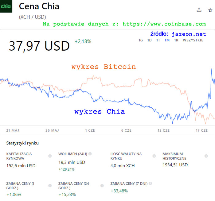 Wykres kursu chia i BTC