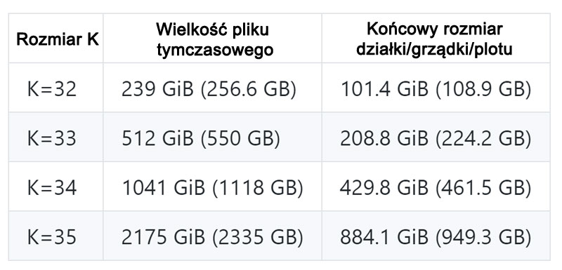 K32 i K33 tabelka rozmiarów chia plots