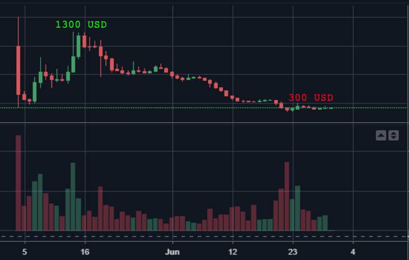 Chia coins - sytuacja rynkowa na dzień 28 czerwca 2021